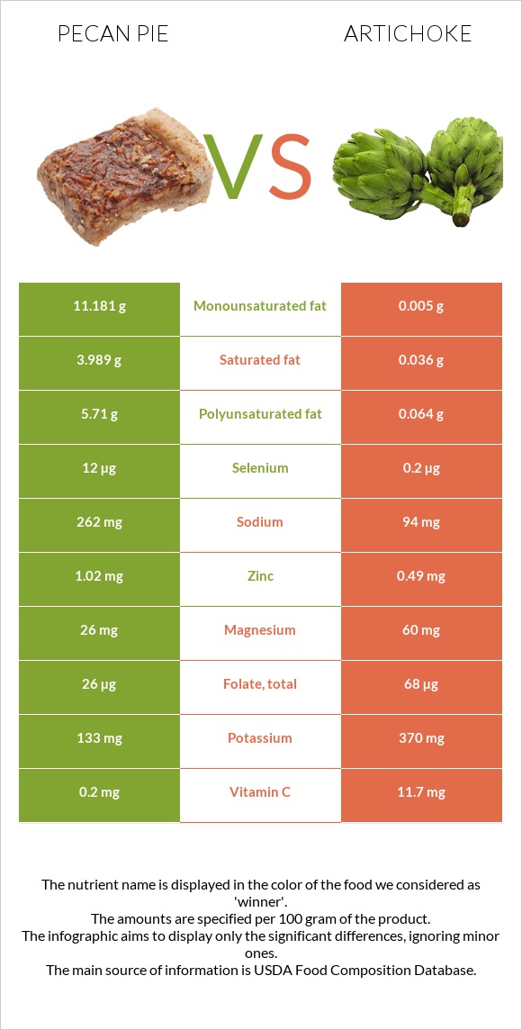 Pecan pie vs Artichoke infographic