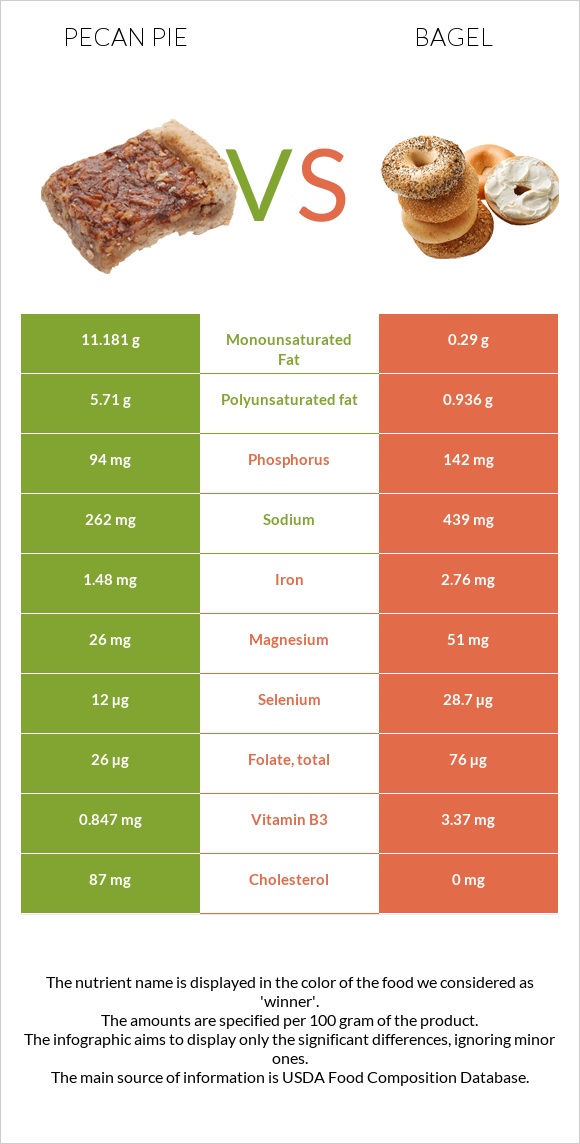Pecan pie vs Bagel infographic