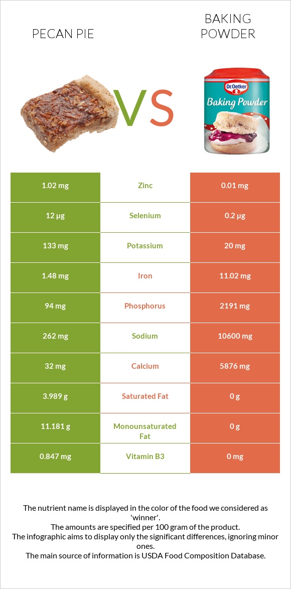 Pecan pie vs Baking powder infographic