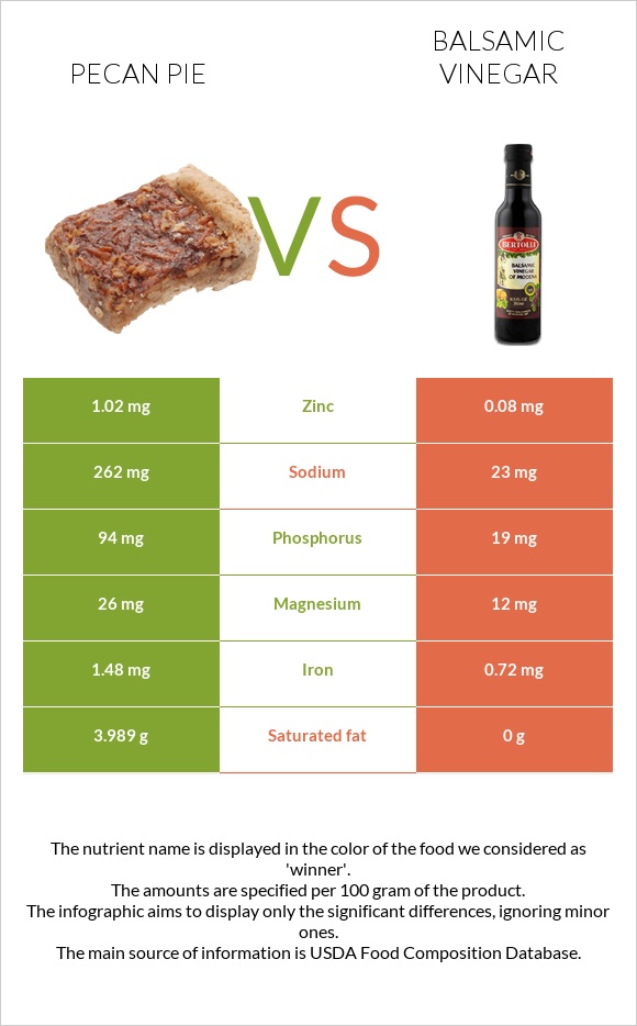 Pecan pie vs Balsamic vinegar infographic