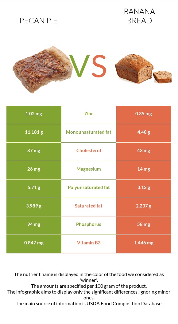 Ընկույզով կարկանդակ vs Banana bread infographic