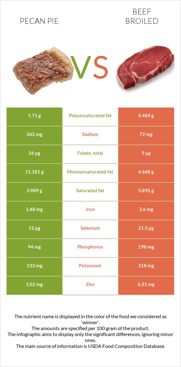 Pecan pie vs Beef broiled infographic