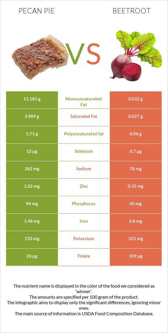 Pecan pie vs Beetroot infographic