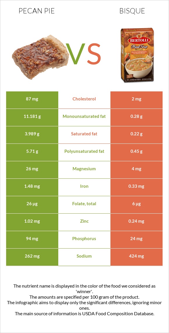 Pecan pie vs Bisque infographic