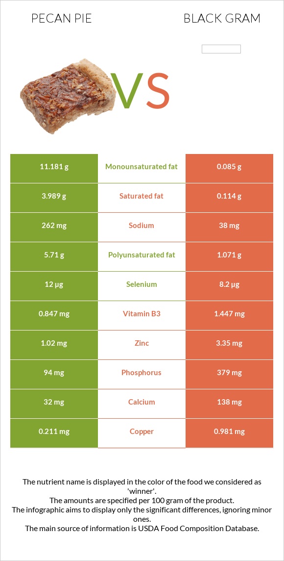 Pecan pie vs Black gram infographic