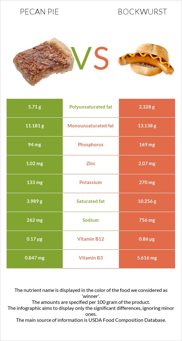 Pecan pie vs Bockwurst infographic