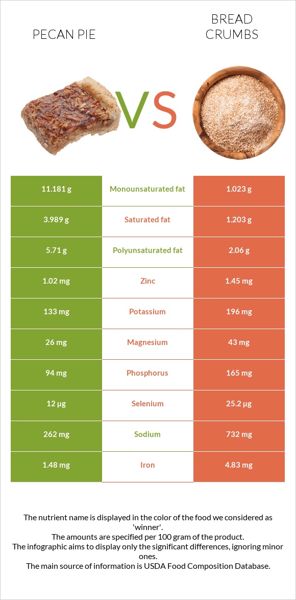 Pecan pie vs Bread crumbs infographic