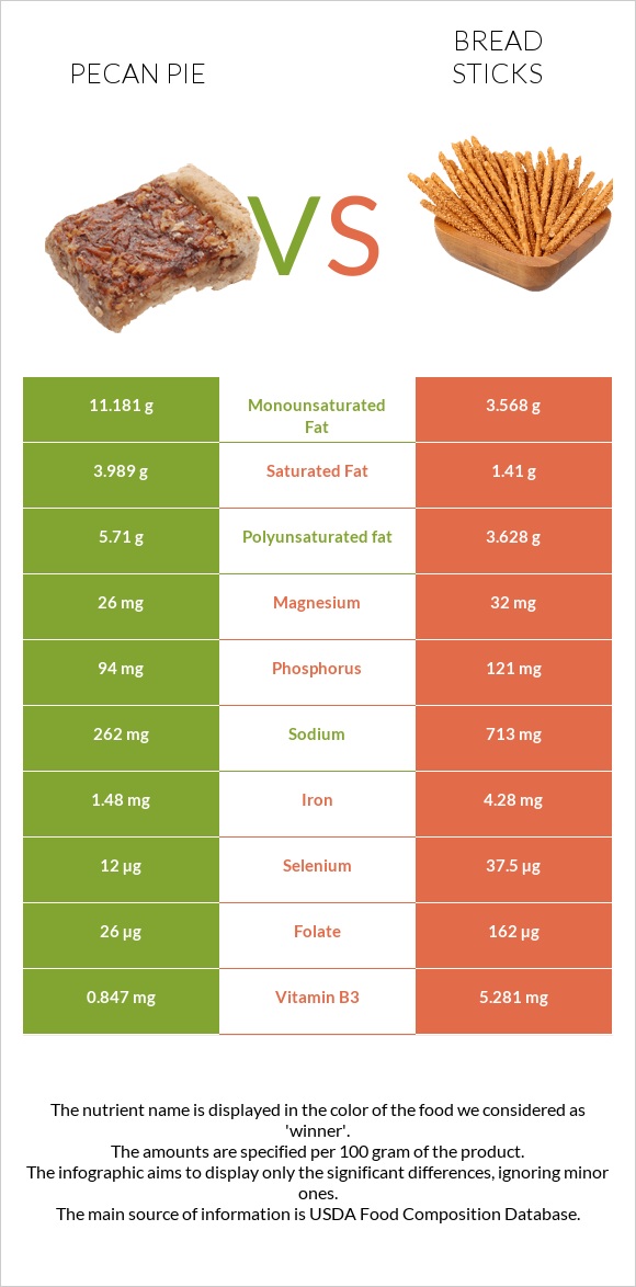 Pecan pie vs Bread sticks infographic