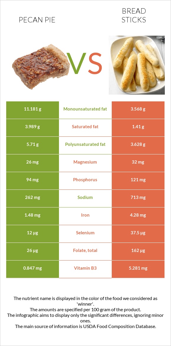 Pecan pie vs Bread sticks infographic