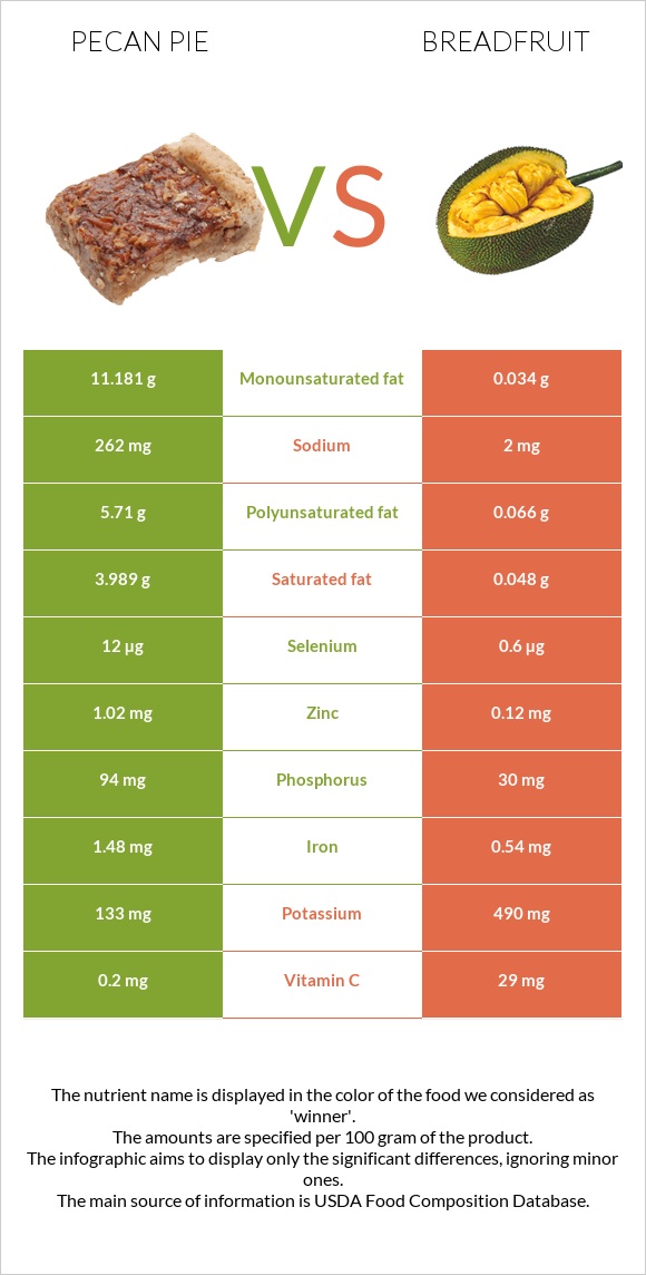 Pecan pie vs Breadfruit infographic