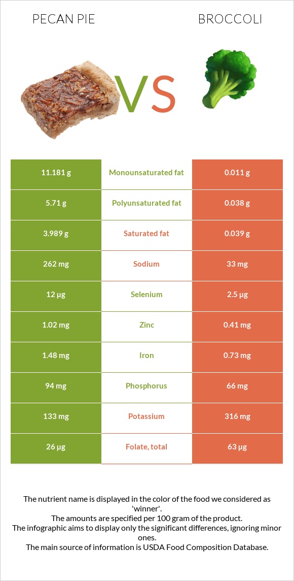 Pecan pie vs Broccoli infographic