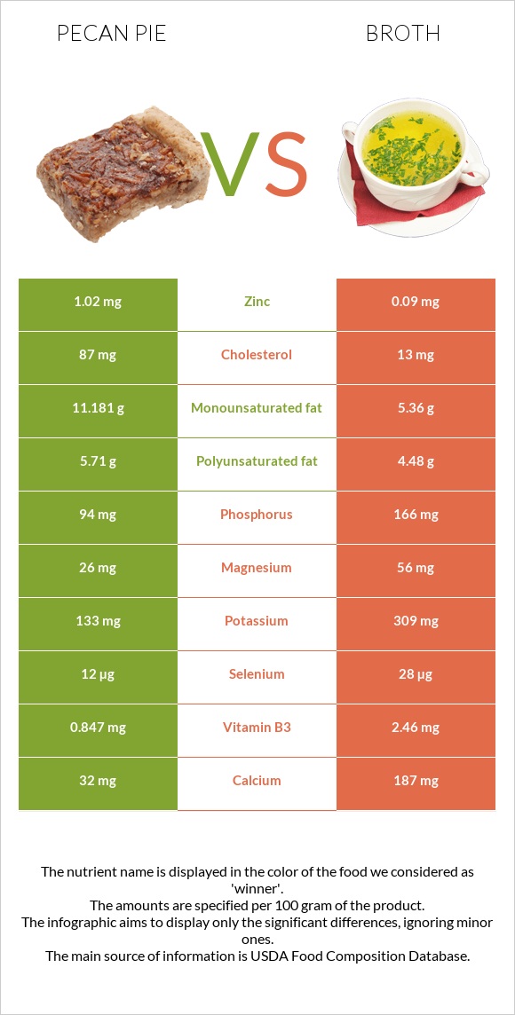 Pecan pie vs Broth infographic