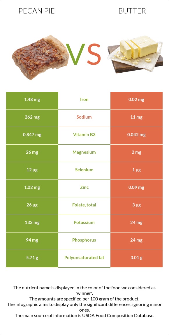 Pecan pie vs Butter infographic