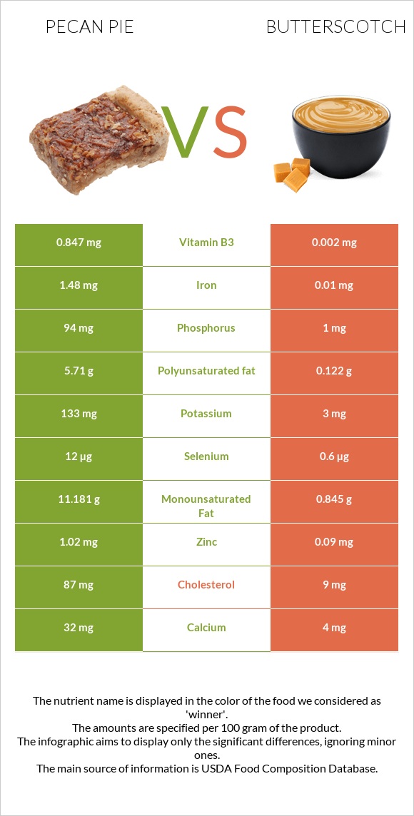 Pecan pie vs Butterscotch infographic