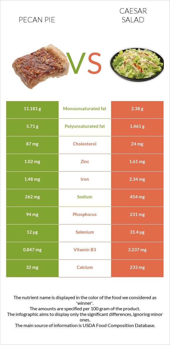 Pecan pie vs Caesar salad infographic