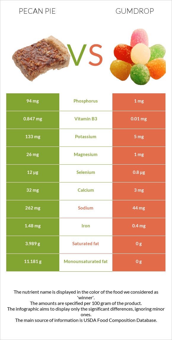 Pecan pie vs Gumdrop infographic