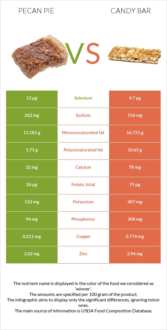 Ընկույզով կարկանդակ vs Candy bar infographic