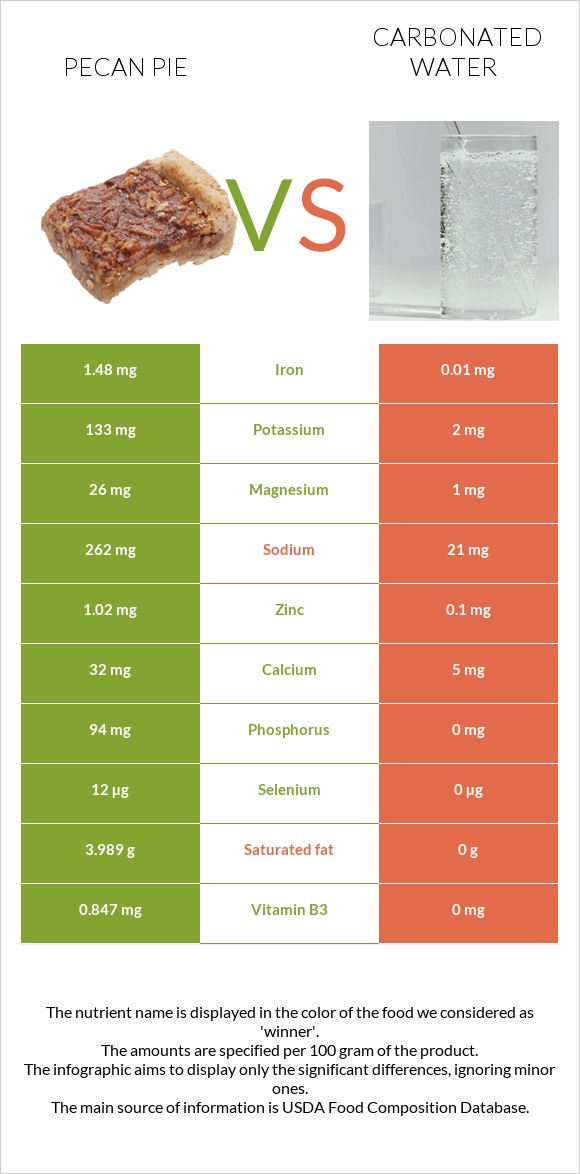 Pecan pie vs Carbonated water infographic