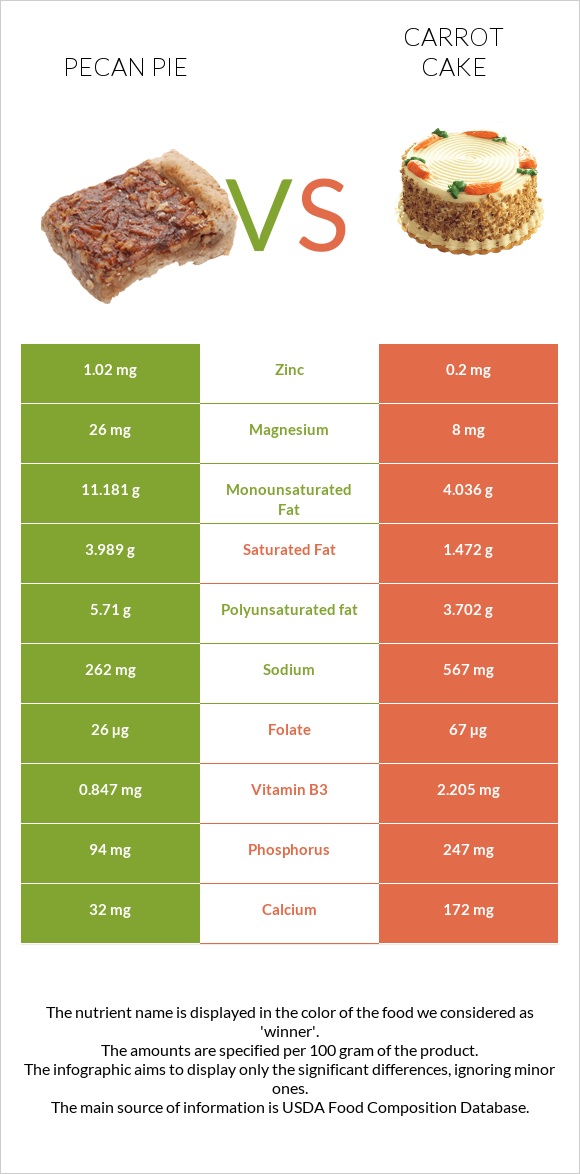 Ընկույզով կարկանդակ vs Carrot cake infographic