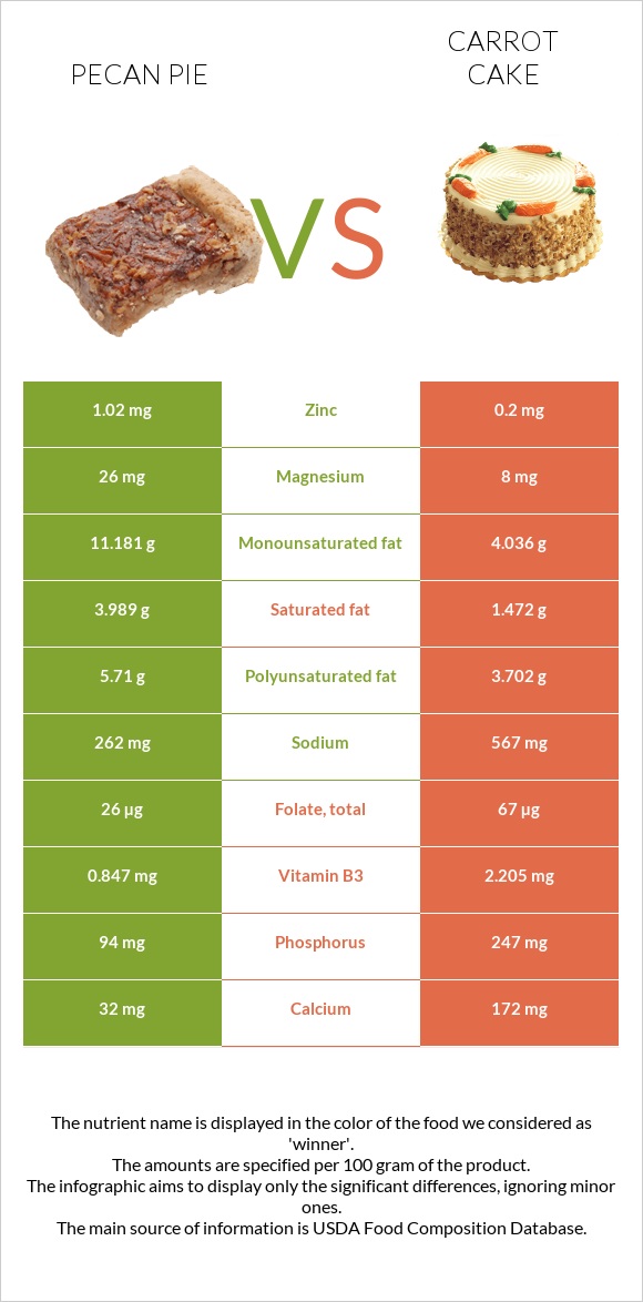 Ընկույզով կարկանդակ vs Carrot cake infographic