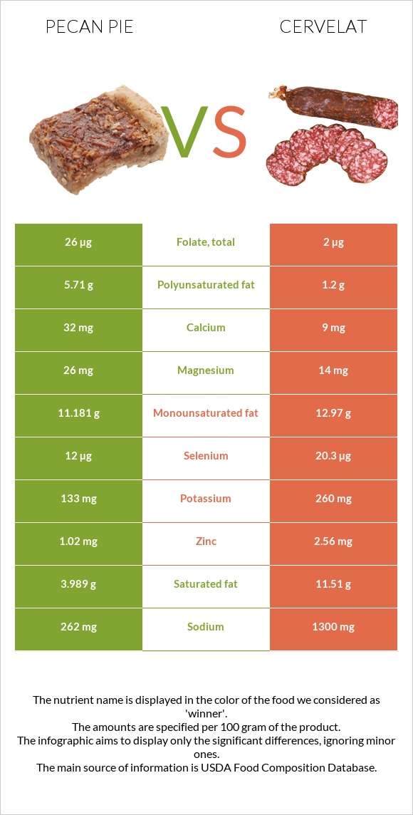 Ընկույզով կարկանդակ vs Սերվելատ infographic