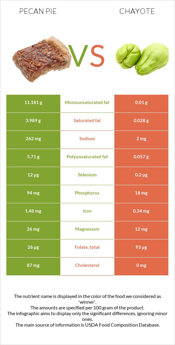 Pecan pie vs Chayote infographic