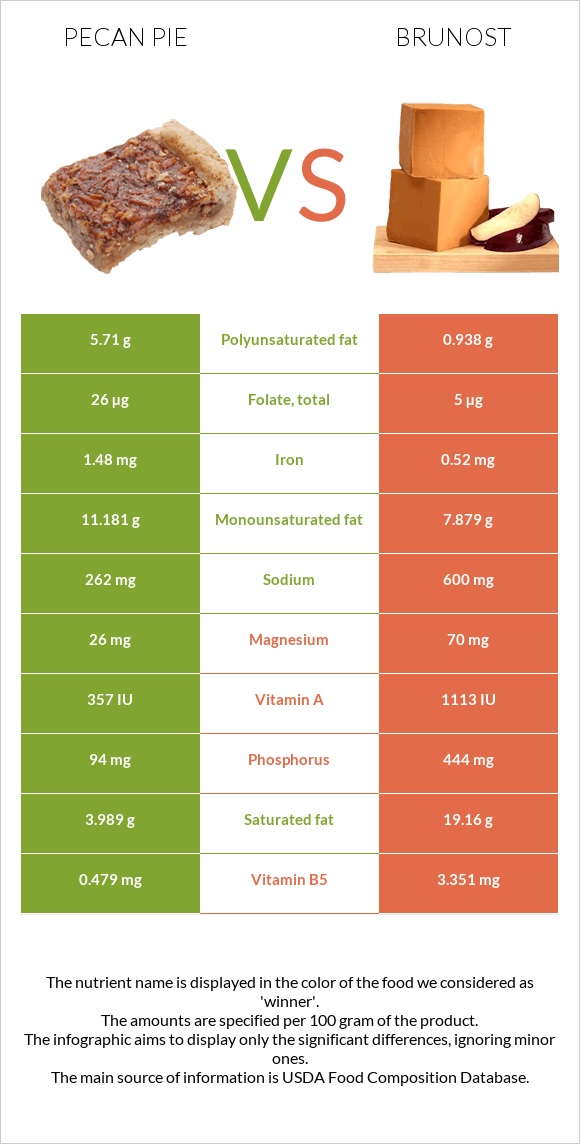 Pecan pie vs Brunost infographic