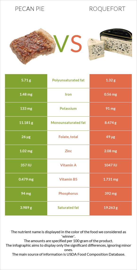 Pecan pie vs Roquefort infographic