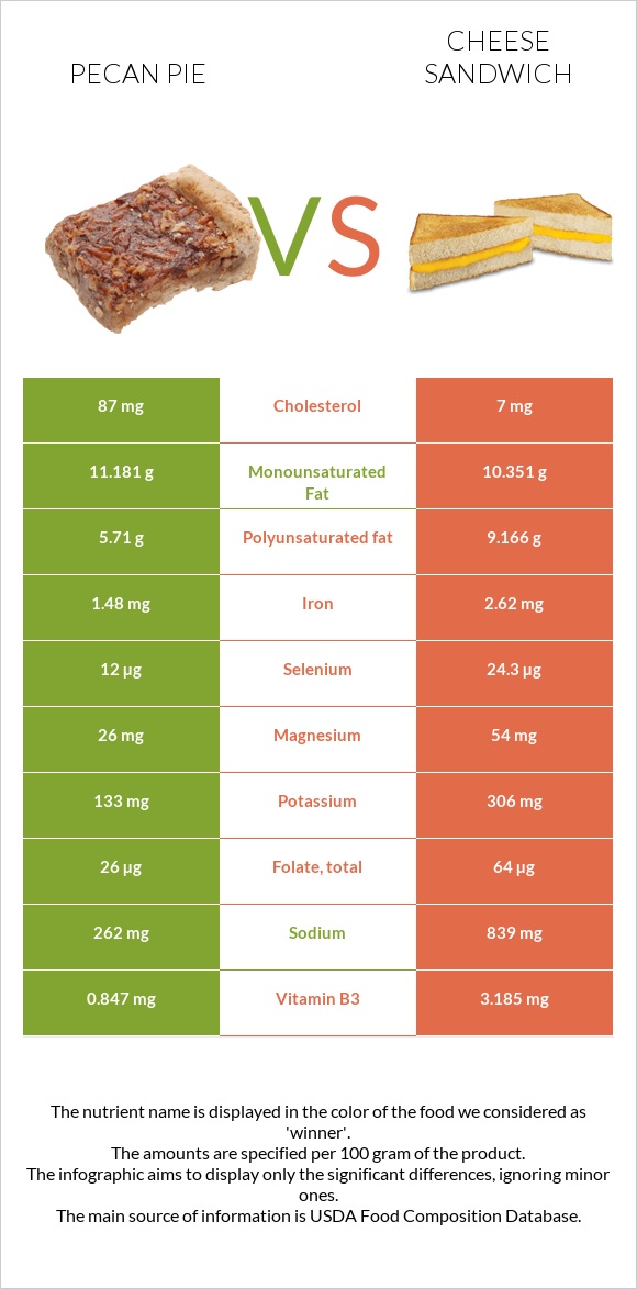 Pecan pie vs Cheese sandwich infographic
