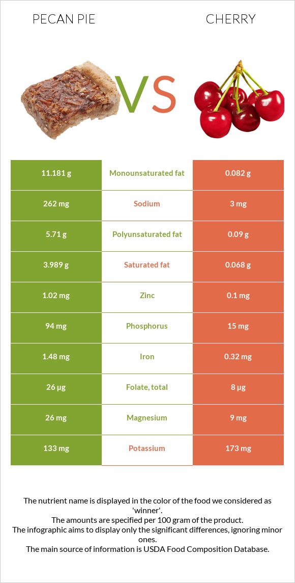 Pecan pie vs Cherry infographic