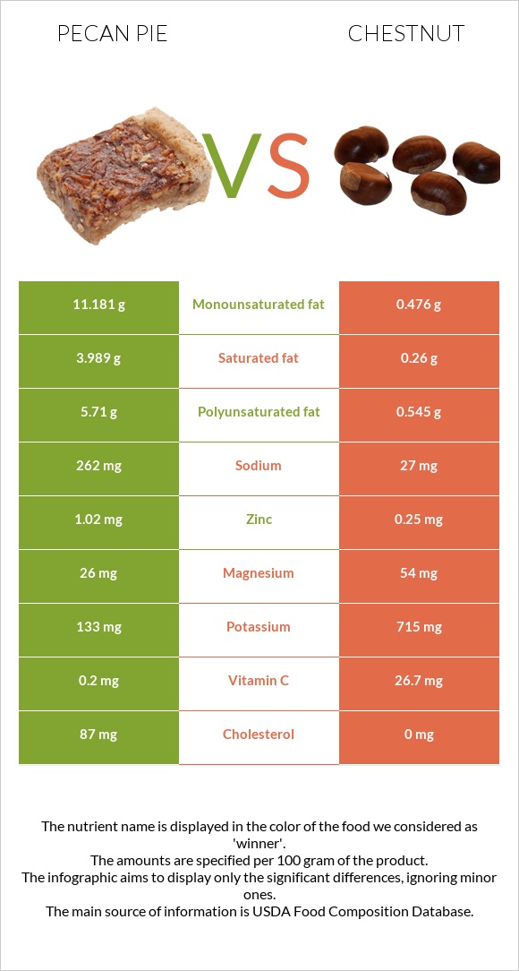 Ընկույզով կարկանդակ vs Շագանակ infographic