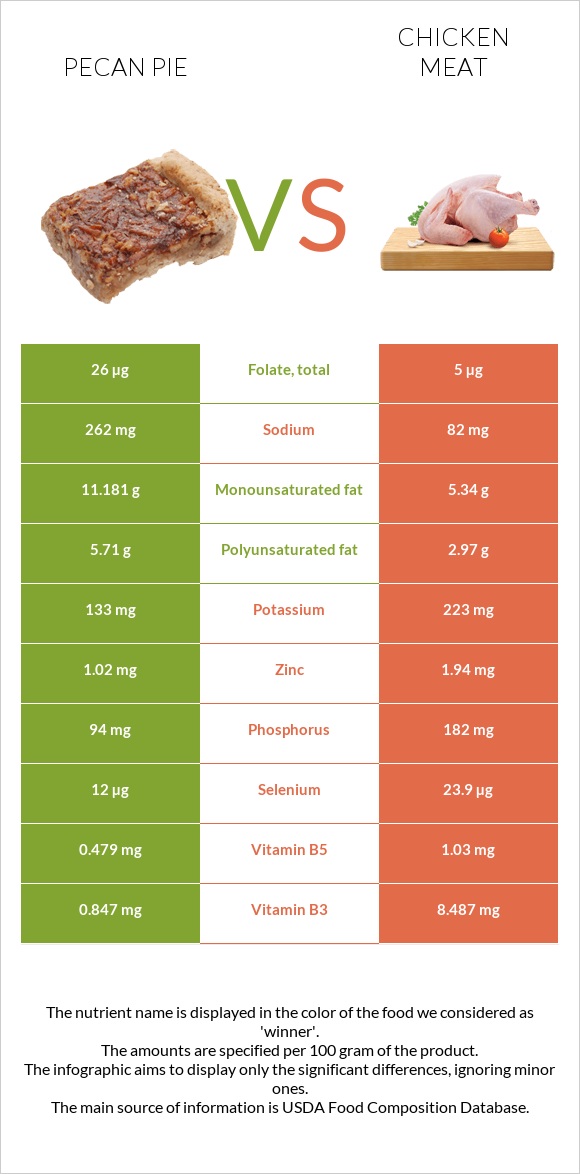 Pecan pie vs Chicken meat infographic