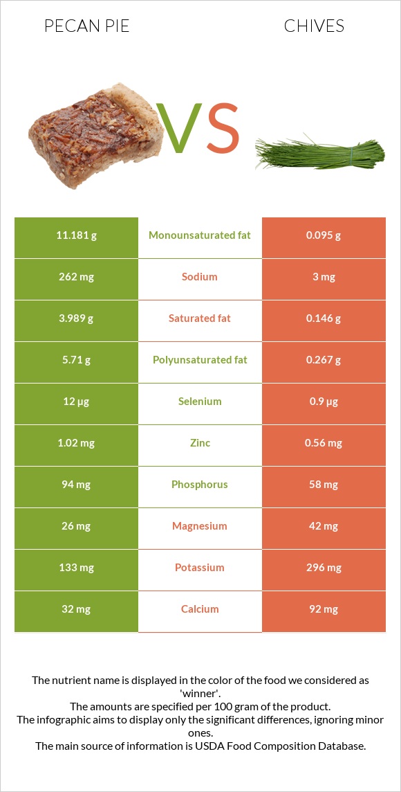 Pecan pie vs Chives infographic