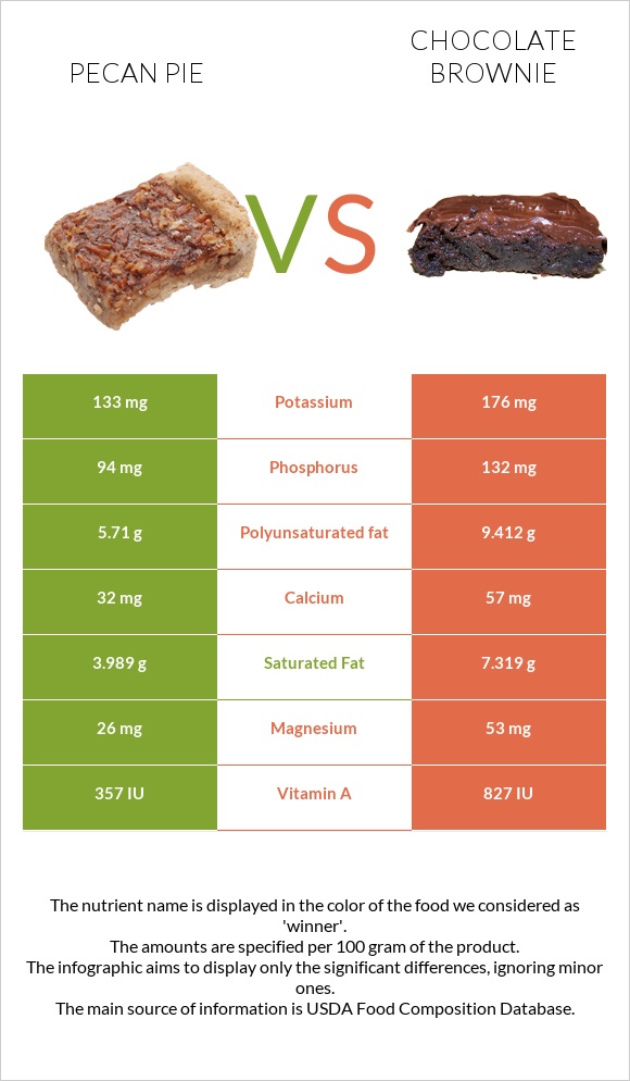 Pecan pie vs Chocolate brownie infographic