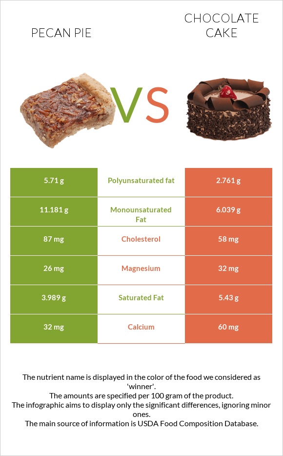 Pecan pie vs Chocolate cake infographic