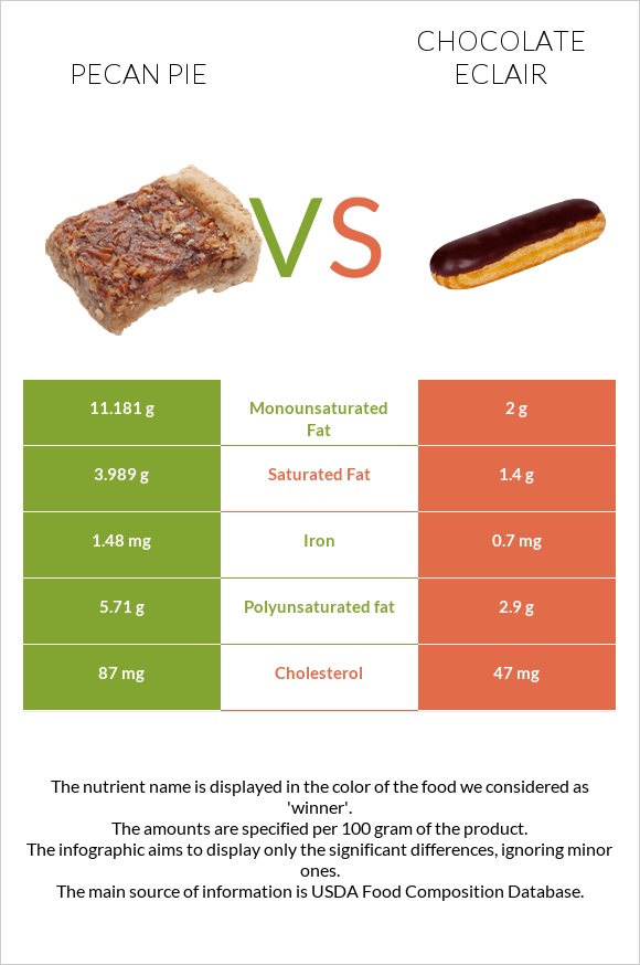 Pecan pie vs Chocolate eclair infographic