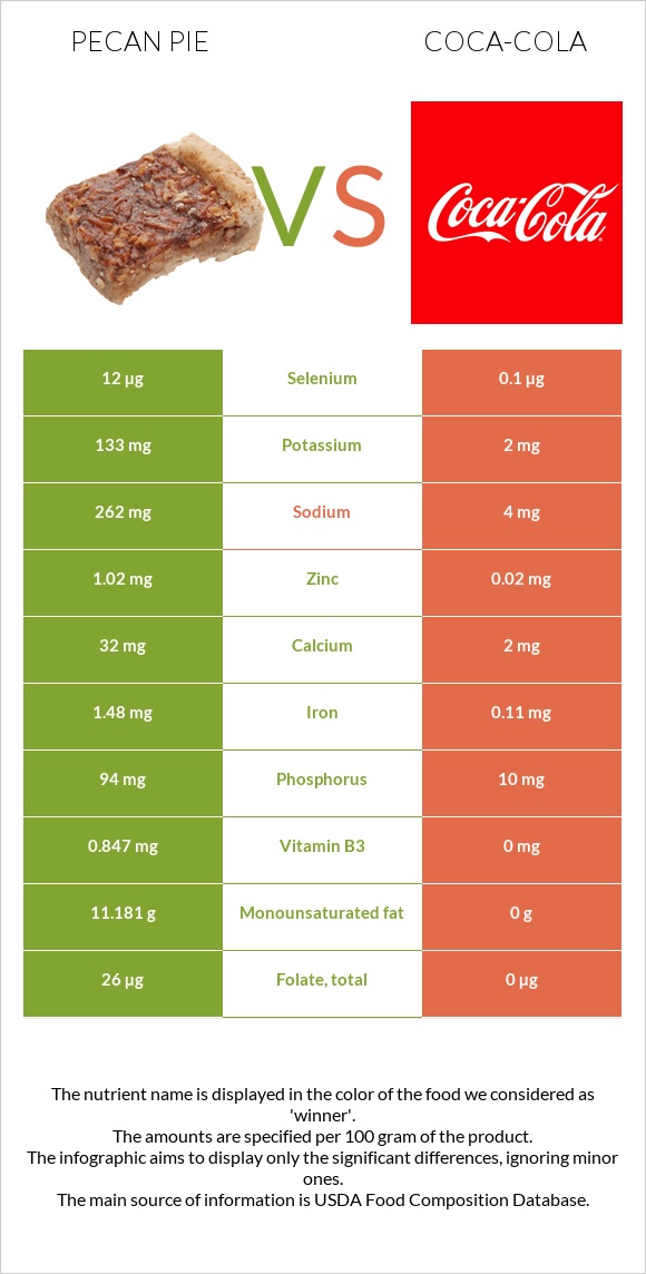 Pecan pie vs Coca-Cola infographic