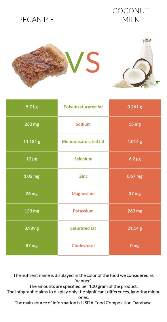 Pecan pie vs Coconut milk infographic