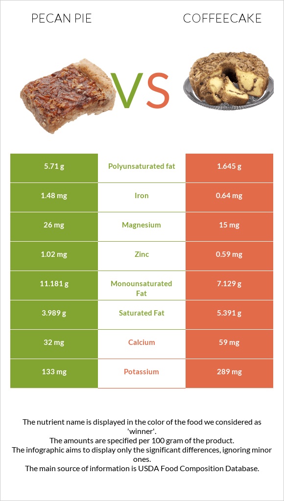 Pecan pie vs Coffeecake infographic