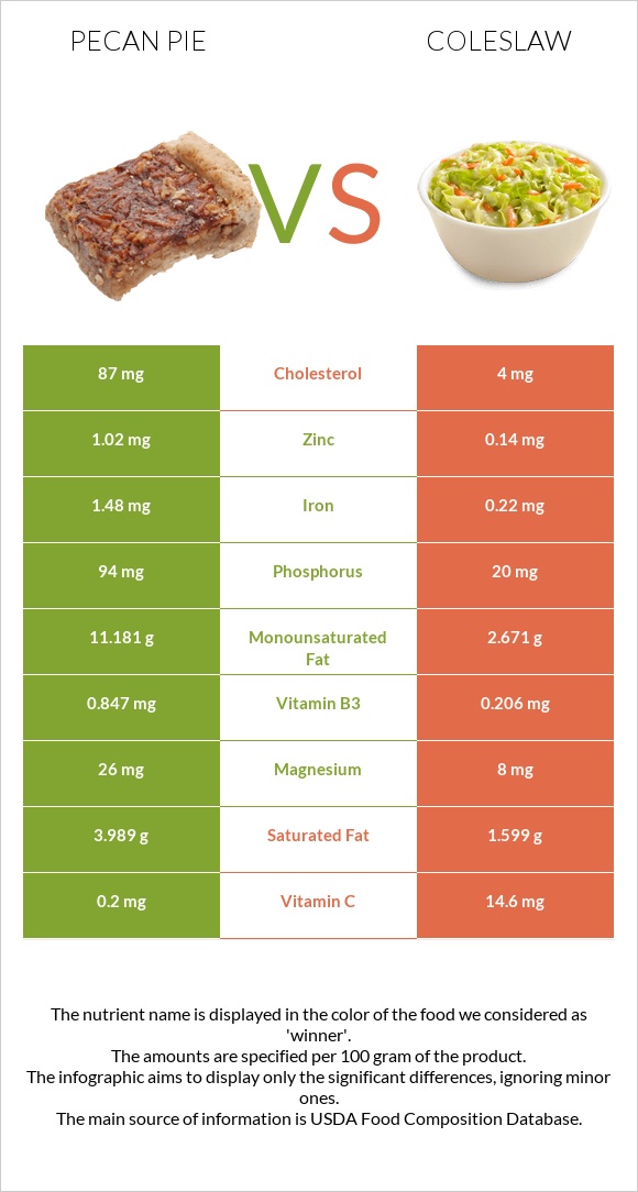 Pecan pie vs Coleslaw infographic