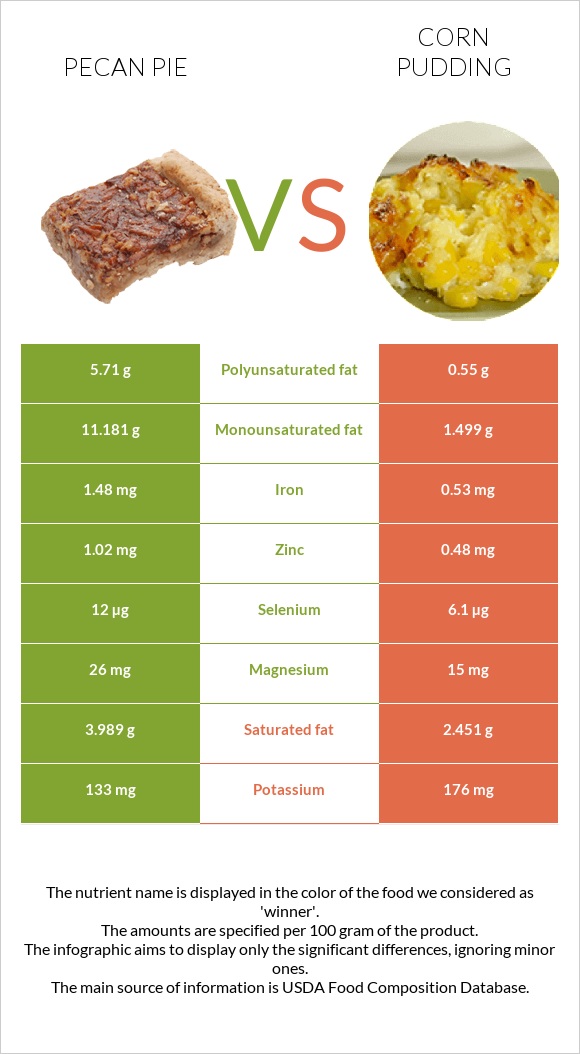 Pecan pie vs Corn pudding infographic