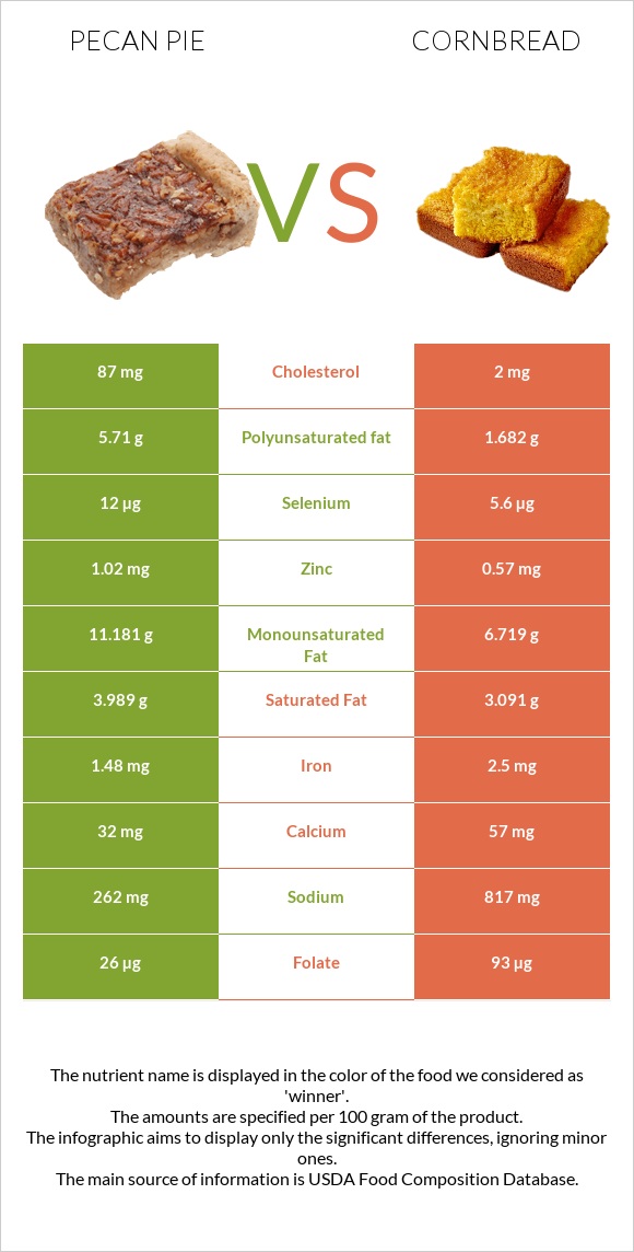 Pecan pie vs Cornbread infographic