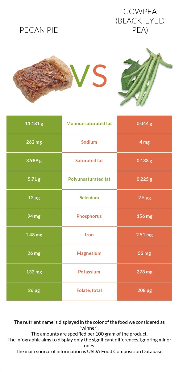 Ընկույզով կարկանդակ vs Սև աչքերով ոլոռ infographic