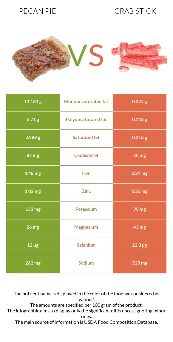 Pecan pie vs Crab stick infographic