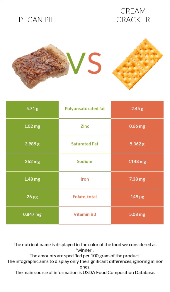 Pecan pie vs Cream cracker infographic