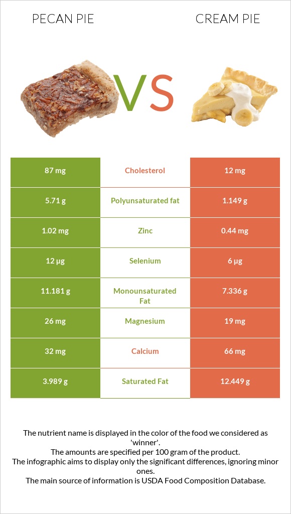 Pecan pie vs Cream pie infographic