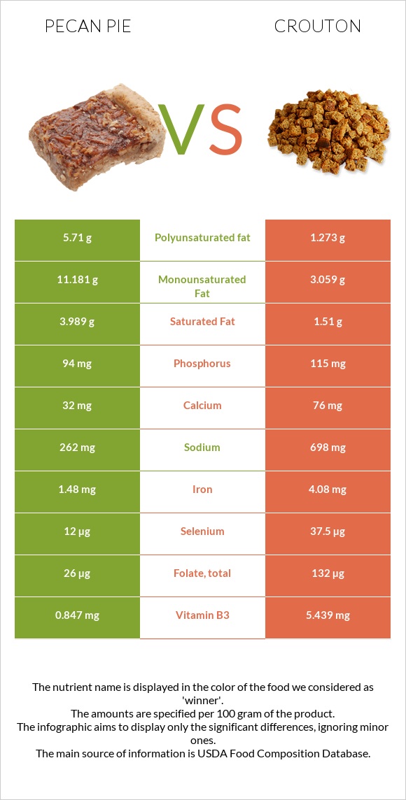 Pecan pie vs Crouton infographic