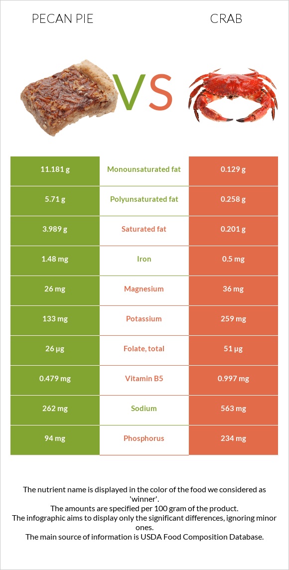 Pecan pie vs Crab infographic