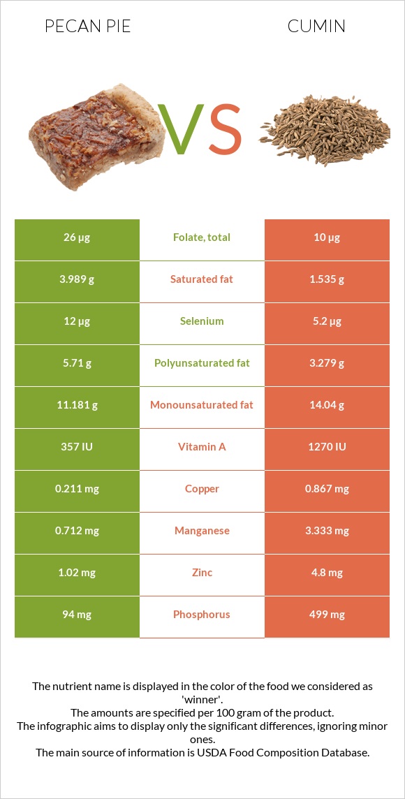 Pecan pie vs Cumin infographic