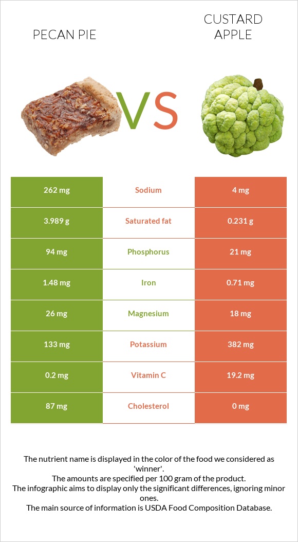 Pecan pie vs Custard apple infographic